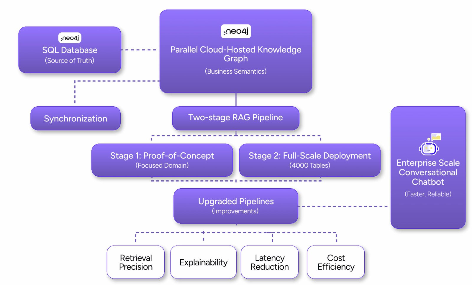 Knowledge Graph Architecture