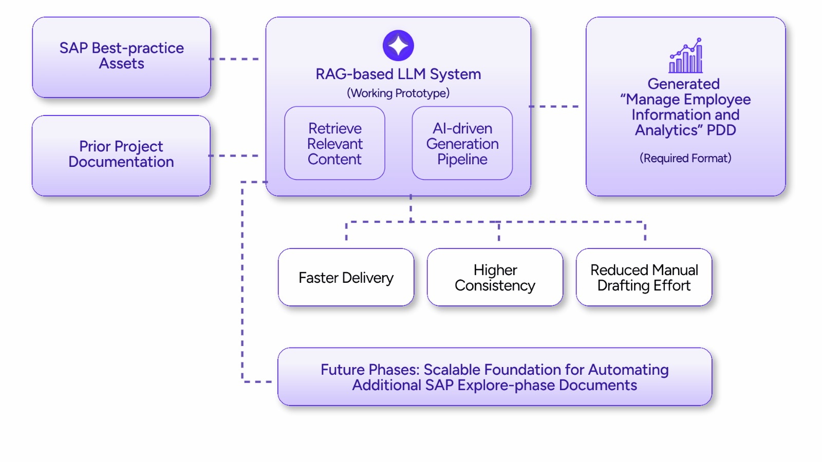 RAG Document Generation Flow