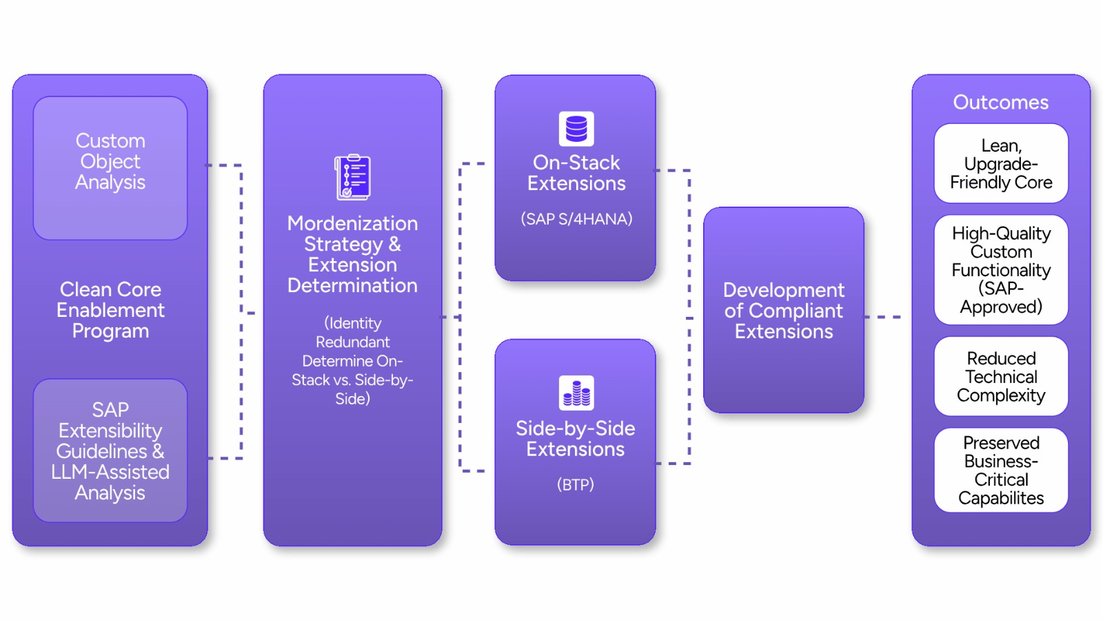 Clean Core Strategy Diagram