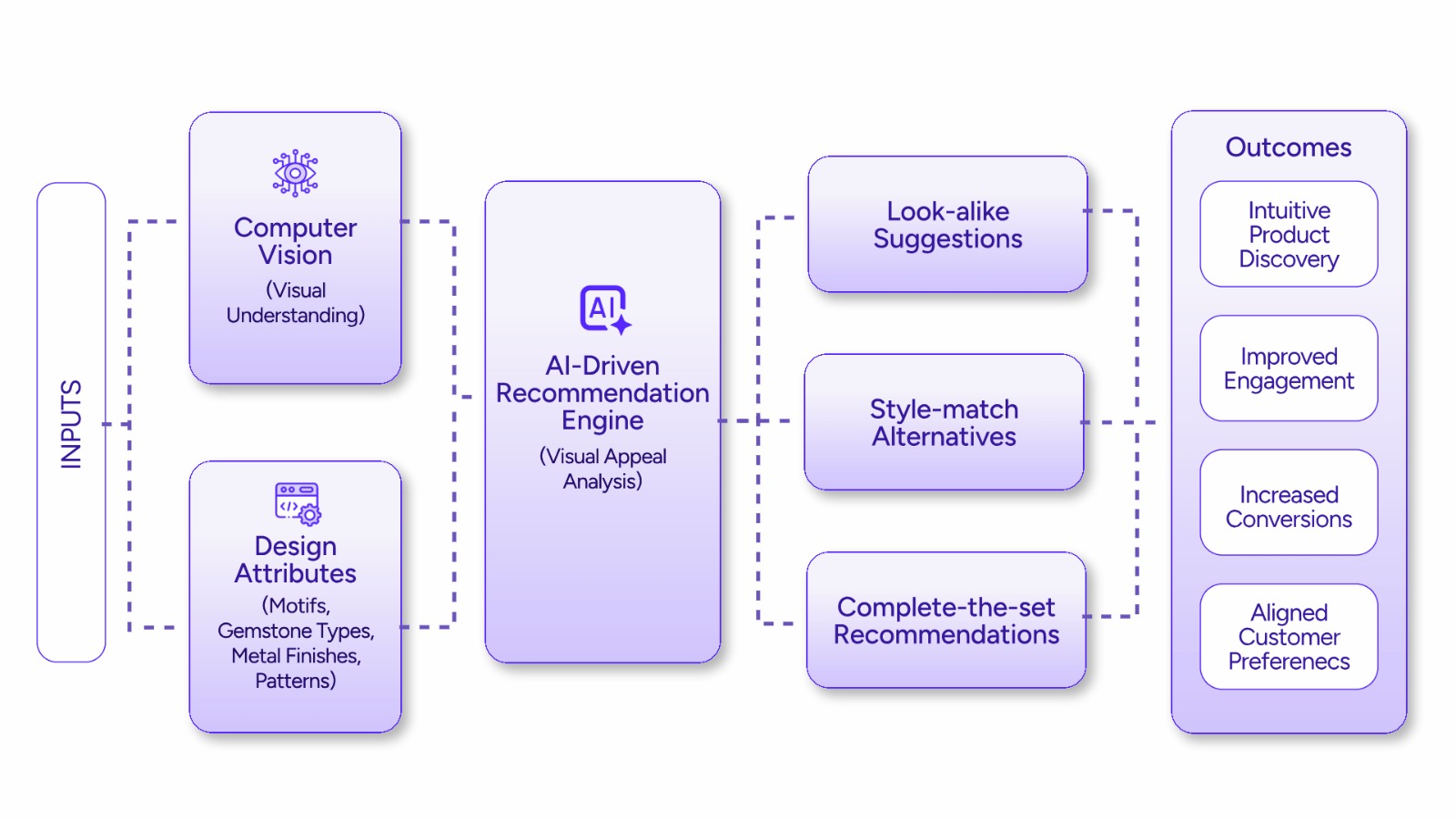 Visual Recommendation Engine